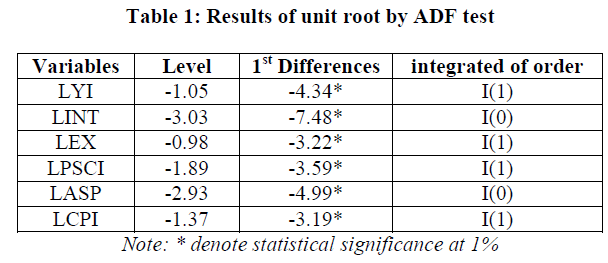 experimental-biology-Results-unit-root