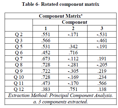 experimental-biology-Rotated-component