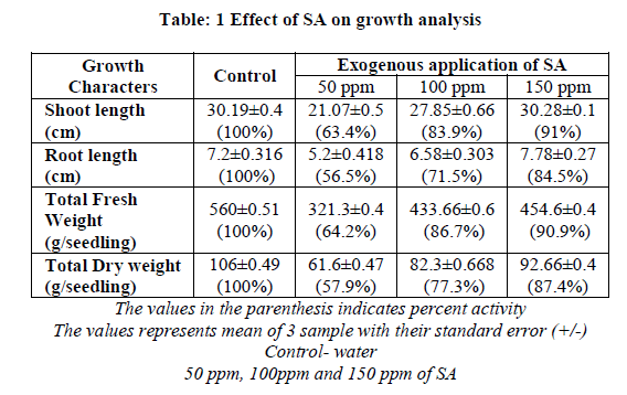 experimental-biology-SA-growth-analysis