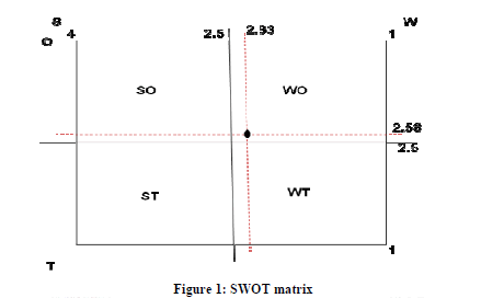 experimental-biology-SWOT-matrix