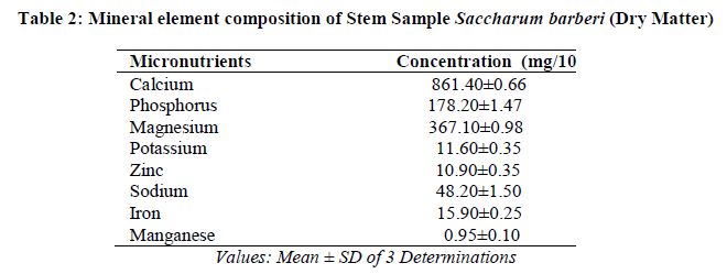 experimental-biology-Sample-Saccharum-barberi