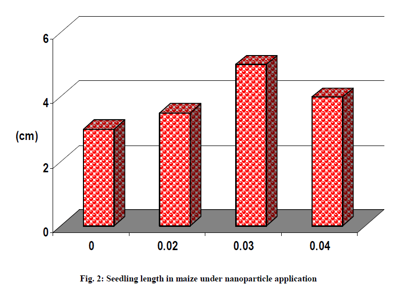 experimental-biology-Seedling-length