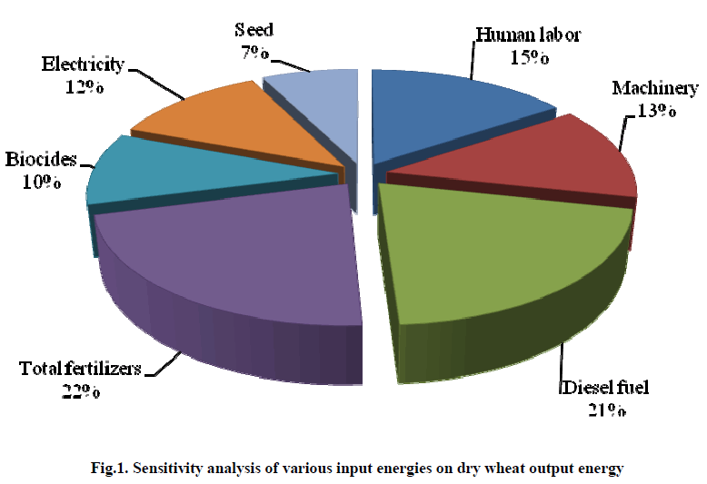 experimental-biology-Sensitivity-analysis