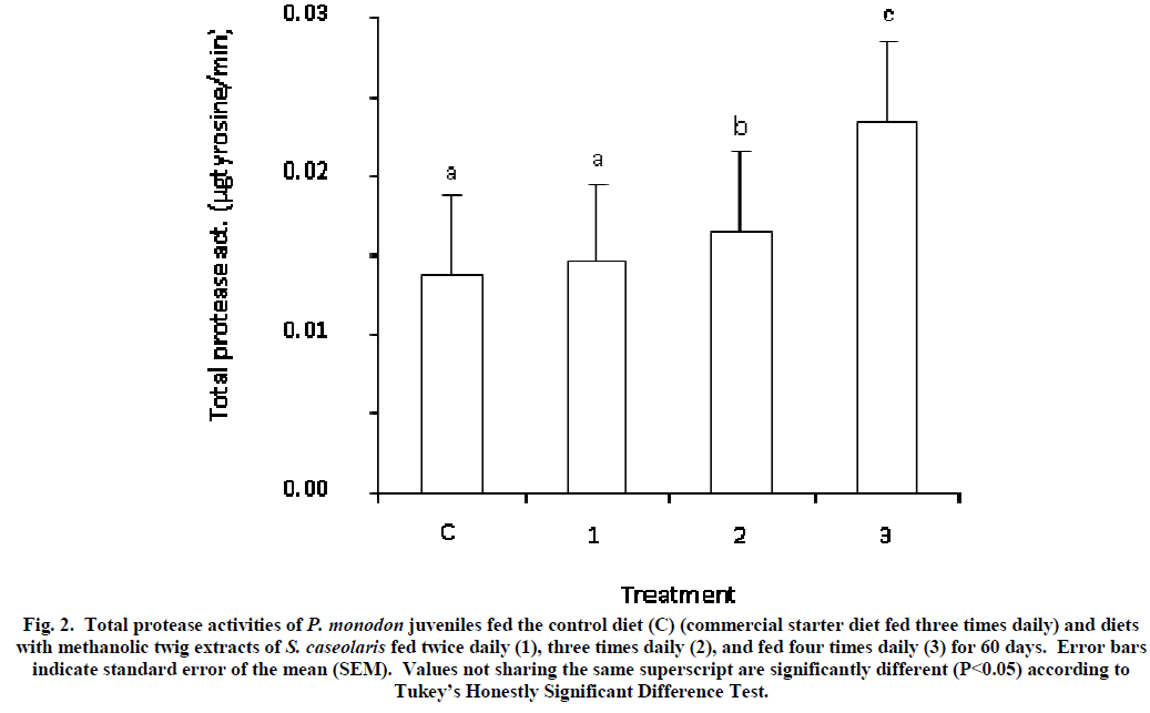 experimental-biology-Significant-Difference