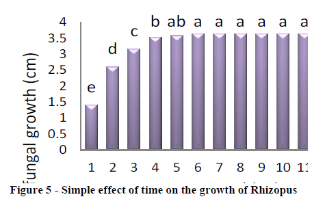 experimental-biology-Simple-effect-time