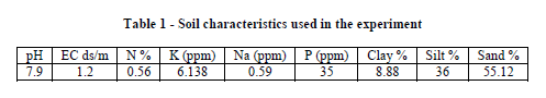 experimental-biology-Soil-characteristics