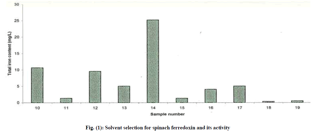 experimental-biology-Solvent-selection