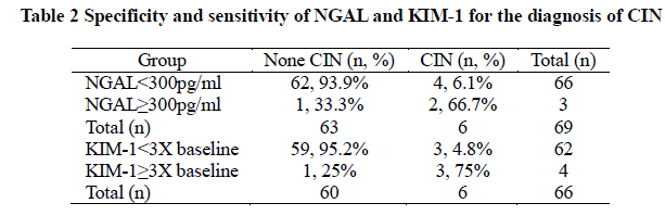 experimental-biology-Specificity-sensitivity