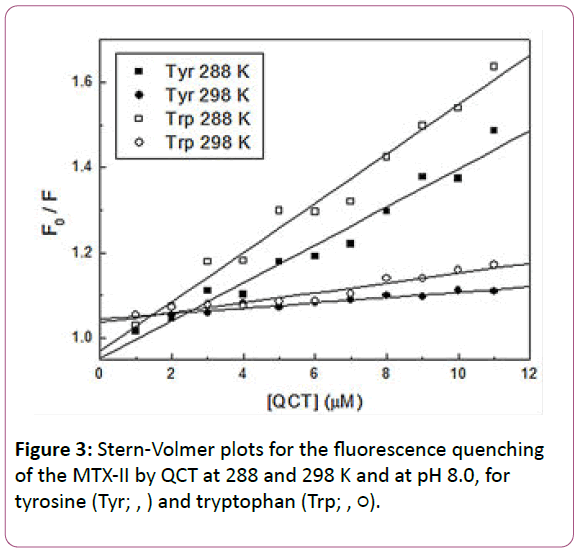 experimental-biology-Stern-Volmer-plots