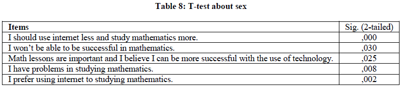 experimental-biology-T-test-sex