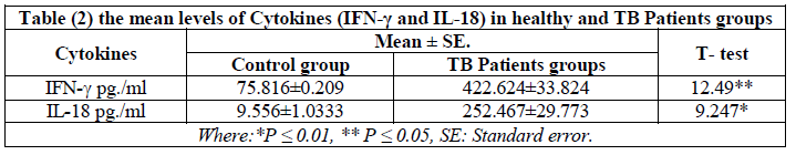 experimental-biology-TB-Patients