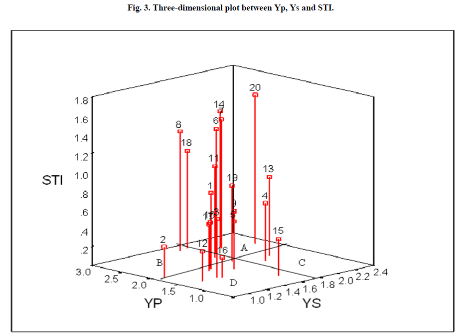 experimental-biology-Three-dimensional-plot