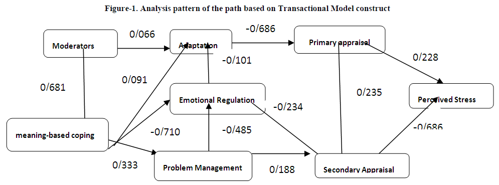 experimental-biology-Transactional-Model-construct