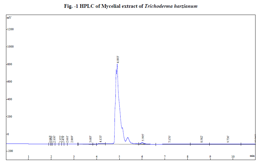 experimental-biology-Trichoderma-harzianum