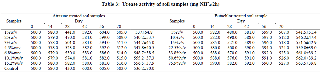 experimental-biology-Urease-activity