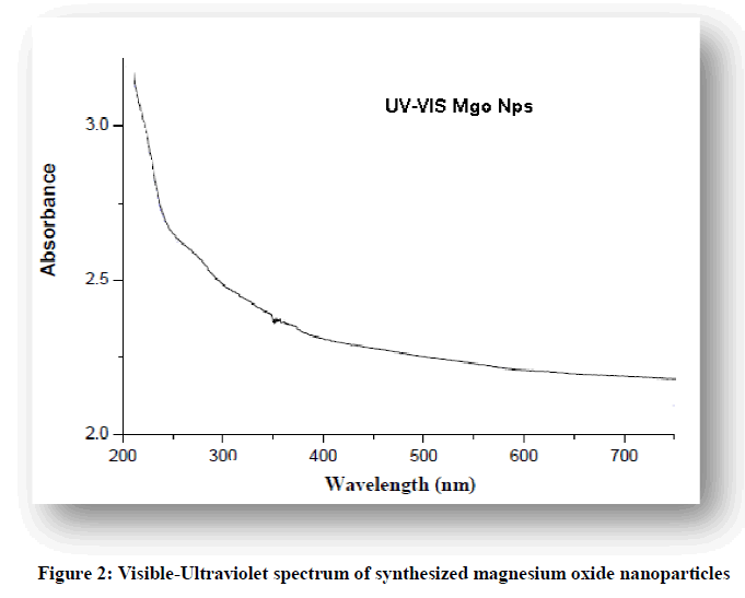 experimental-biology-Visible-Ultraviolet-spectrum