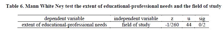 experimental-biology-White-Ney-test