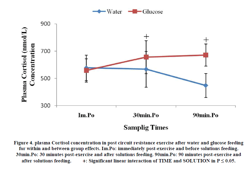 experimental-biology-after-solutions-feeding