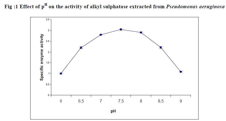 experimental-biology-alkyl-sulphatase