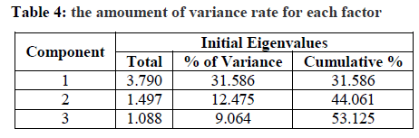 experimental-biology-amoument-variance