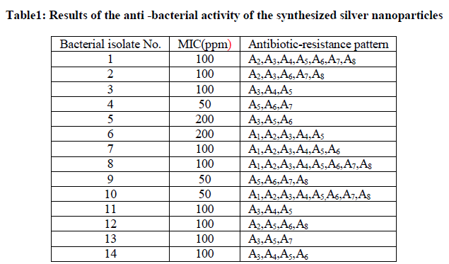 experimental-biology-anti-bacterial-activity