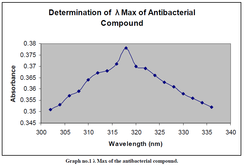 experimental-biology-antibacterial-compound