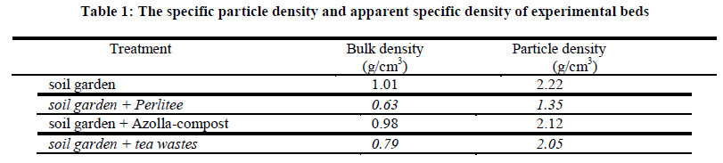 experimental-biology-apparent-specific-density