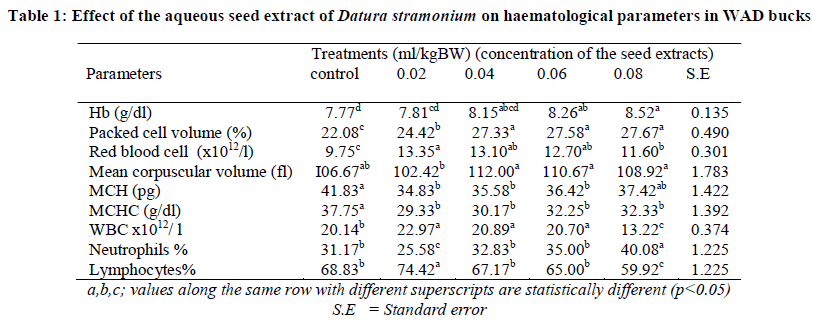 experimental-biology-aqueous-seed