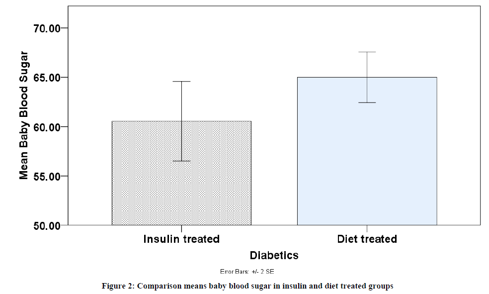 experimental-biology-baby-blood-sugar