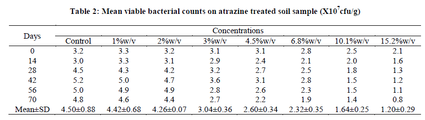 experimental-biology-bacterial-counts