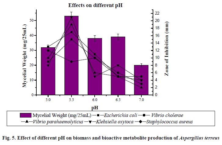 experimental-biology-bioactive-metabolite-production