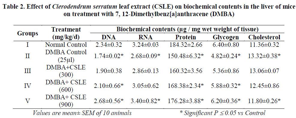 experimental-biology-biochemical-contents