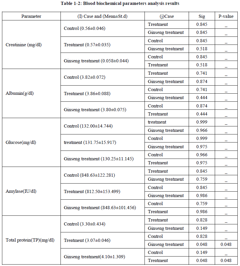 experimental-biology-biochemical-parameters