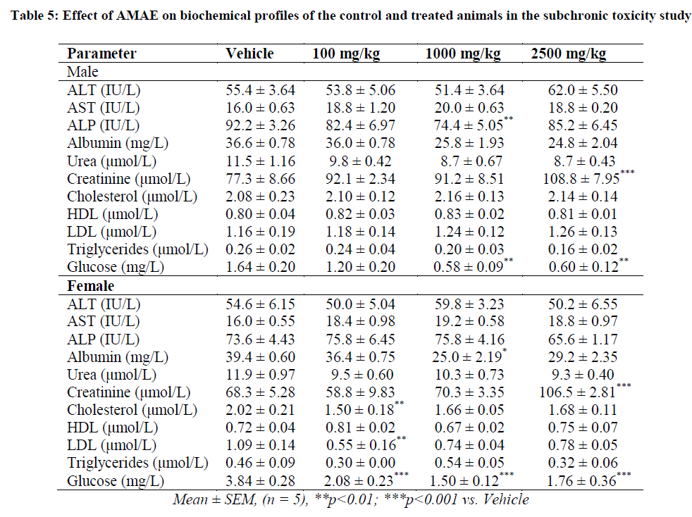 experimental-biology-biochemical-profiles