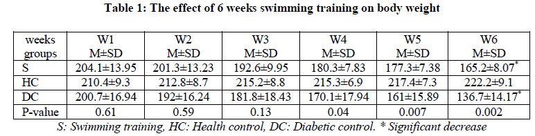 experimental-biology-body-weight