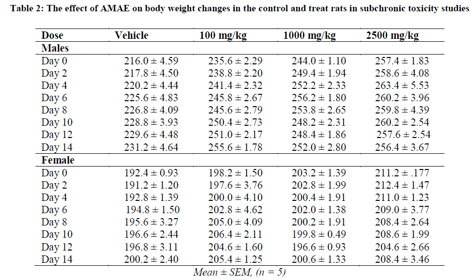 experimental-biology-body-weight-changes