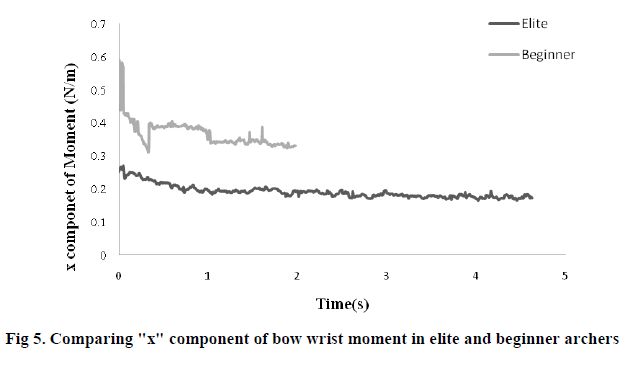 experimental-biology-bow-wrist-moment