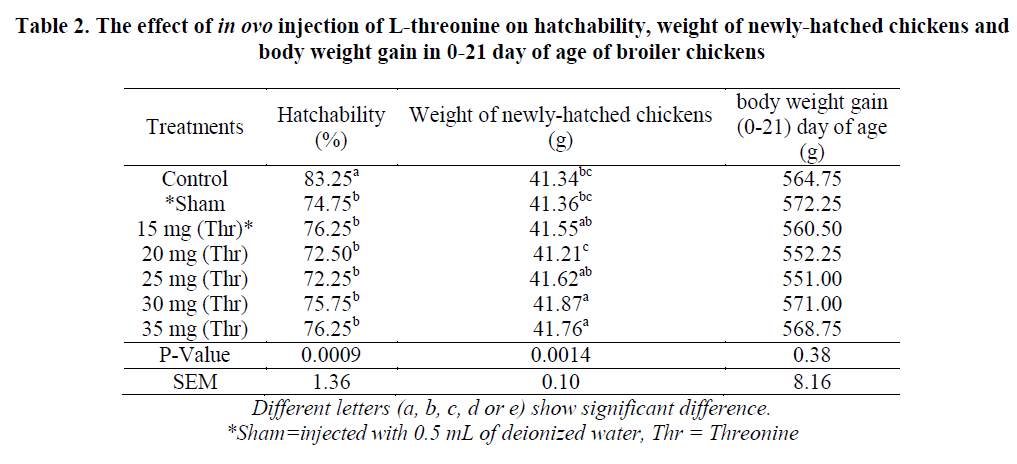 experimental-biology-broiler-chickens