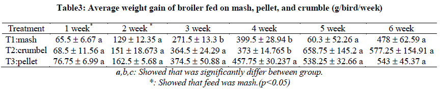 experimental-biology-broiler-fed-mash