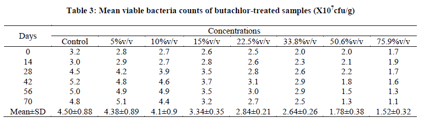 experimental-biology-butachlor-treated