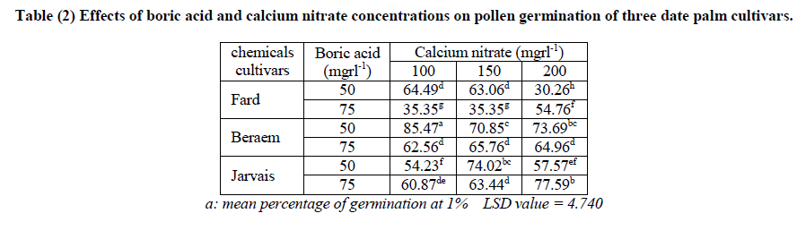 experimental-biology-calcium-nitrate-concentrations