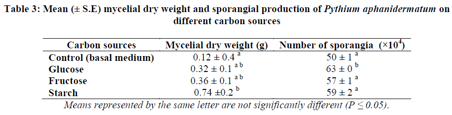 experimental-biology-carbon-sources