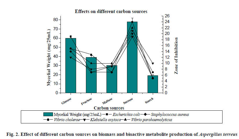 experimental-biology-carbon-sources-biomass