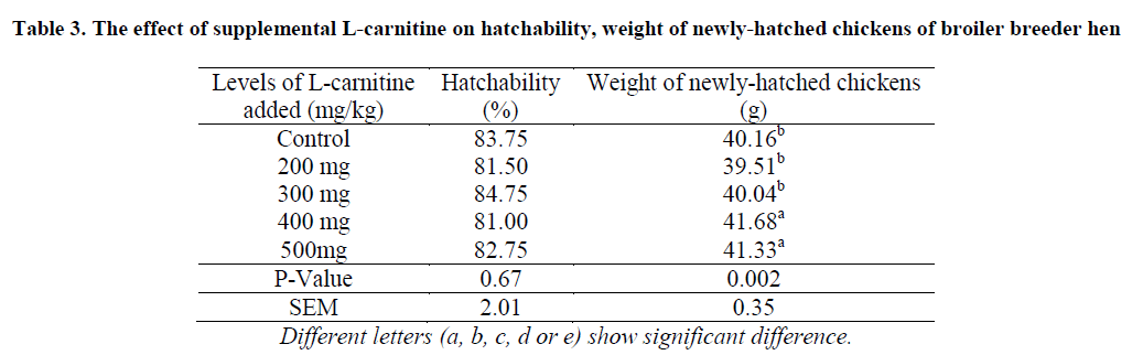 experimental-biology-carnitine-hatchability