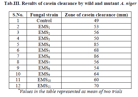 experimental-biology-casein-clearance