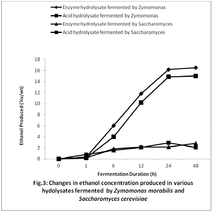 experimental-biology-changes-ethanol