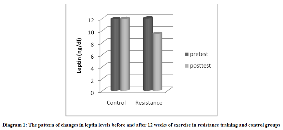experimental-biology-changes-leptin-levels