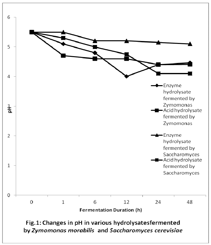 experimental-biology-changes-ph