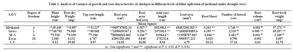 experimental-biology-characteristics-chickpea