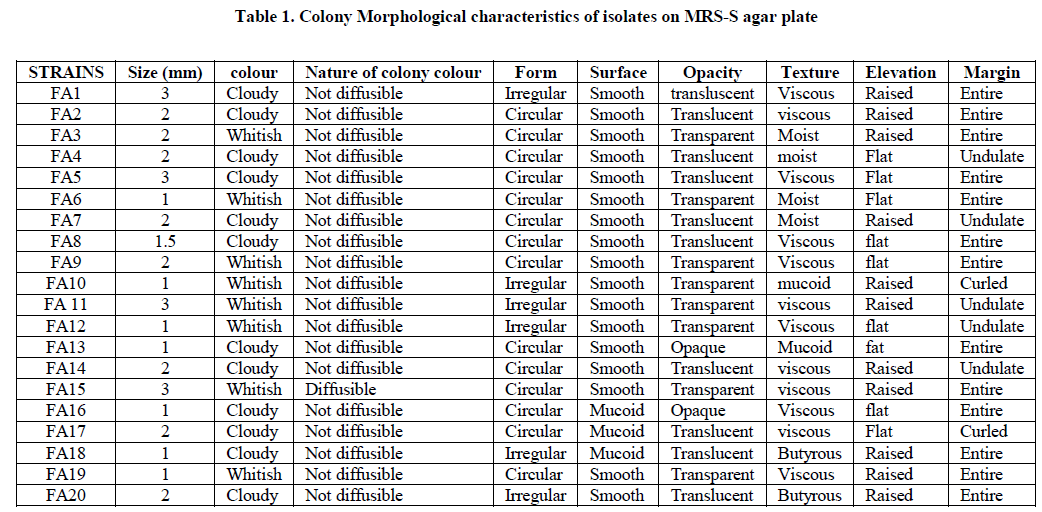 experimental-biology-characteristics-isolates